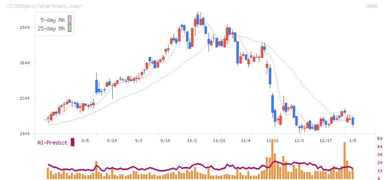 グローバル・リンク・マネジメント(3486)の日足チャート