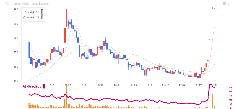 農業総合研究所(3541)の日足チャート