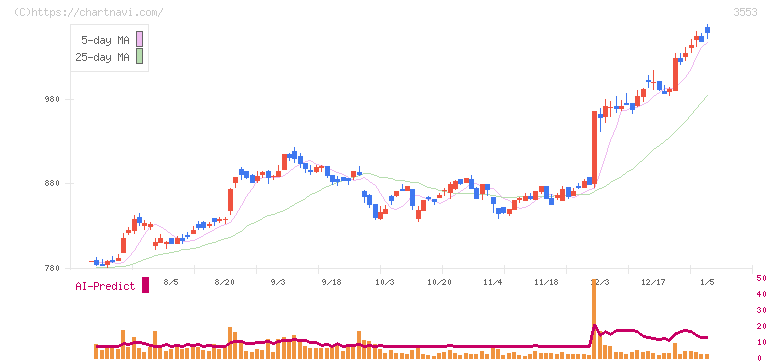 共和レザー(3553)の日足チャート