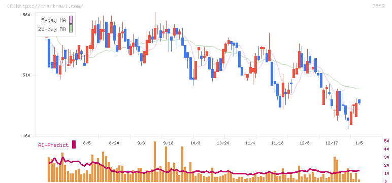 ピーバンドットコム(3559)の日足チャート