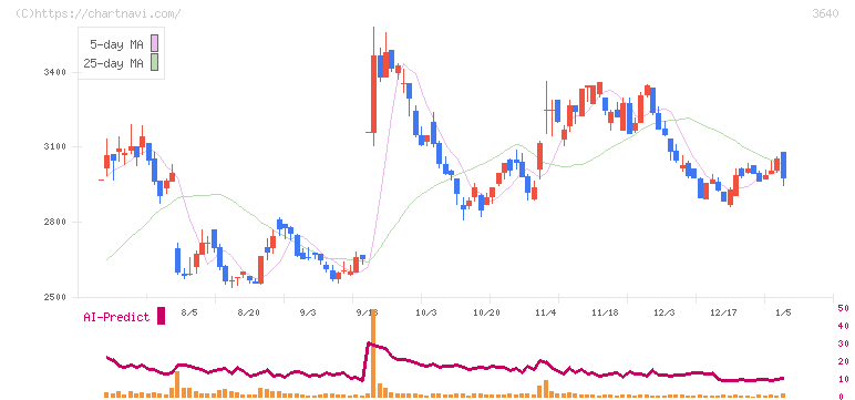 電算(3640)の日足チャート
