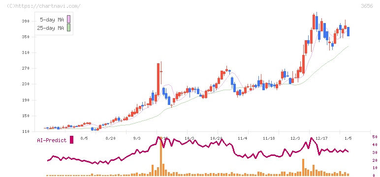 ＫＬａｂ(3656)の日足チャート