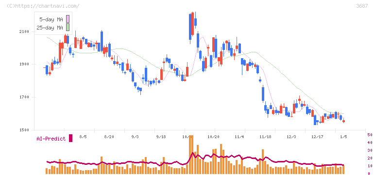 フィックスターズ(3687)の日足チャート