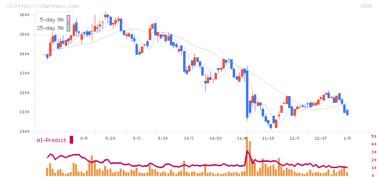 ＣＲＩ・ミドルウェア(3698)の日足チャート