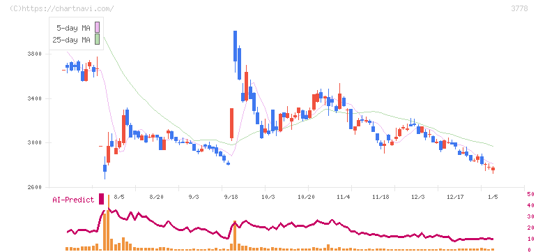 さくらインターネット(3778)の日足チャート