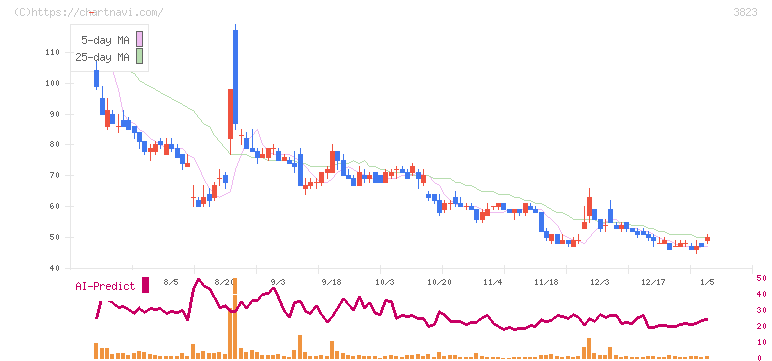 ＴＨＥ　ＷＨＹ　ＨＯＷ　ＤＯ　ＣＯＭＰＡＮＹ(3823)の日足チャート