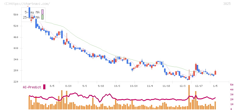 リミックスポイント(3825)の日足チャート