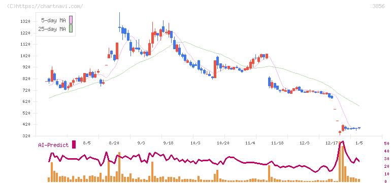 Ａｂａｌａｎｃｅ(3856)の日足チャート