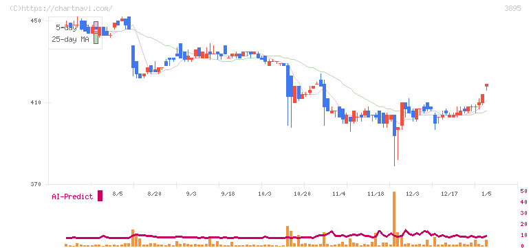 ハビックス(3895)の日足チャート