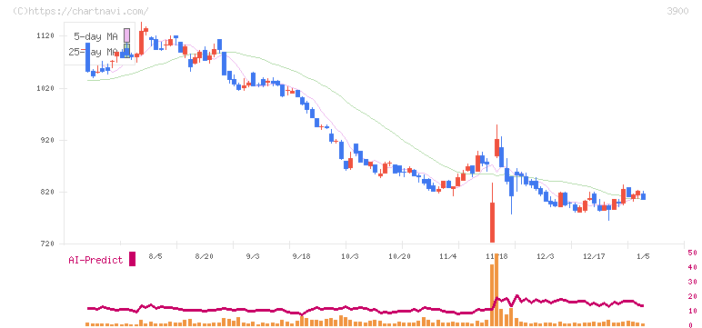 クラウドワークス(3900)の日足チャート