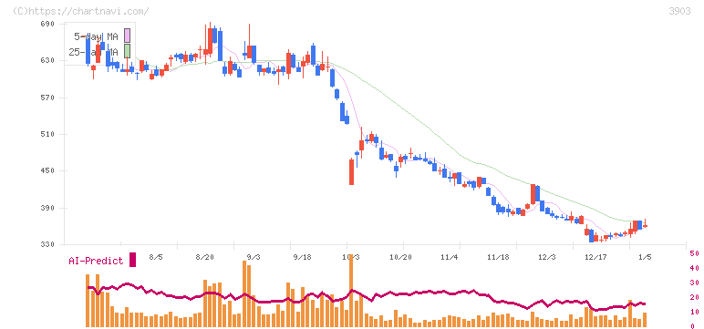 ｇｕｍｉ(3903)の日足チャート