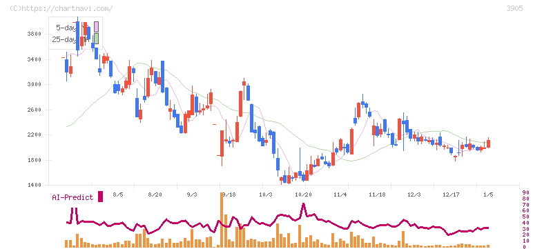 データセクション(3905)の日足チャート