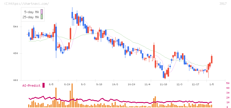 アイリッジ(3917)の日足チャート