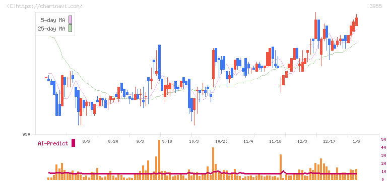 イムラ(3955)の日足チャート