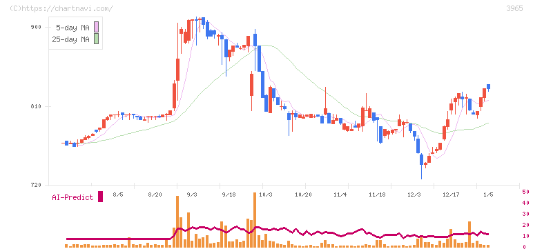 キャピタル・アセット・プランニング(3965)の日足チャート