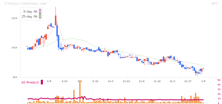 イノベーション(3970)の日足チャート