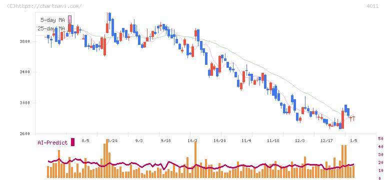 ヘッドウォータース(4011)の日足チャート