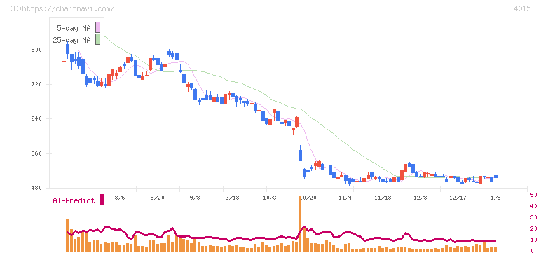 アララ(4015)の日足チャート