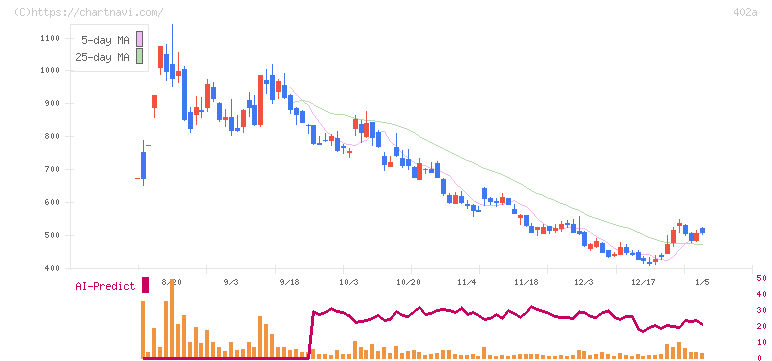 アクセルスペースホールディングス(402A)の日足チャート