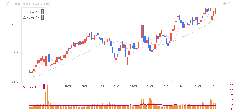 東亞合成(4045)の日足チャート
