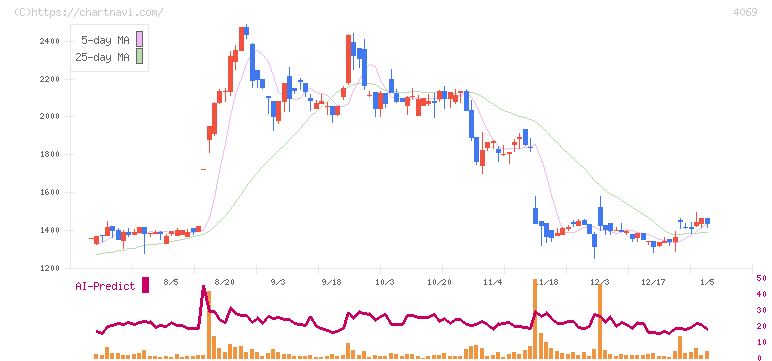 ＢｌｕｅＭｅｍｅ(4069)の日足チャート