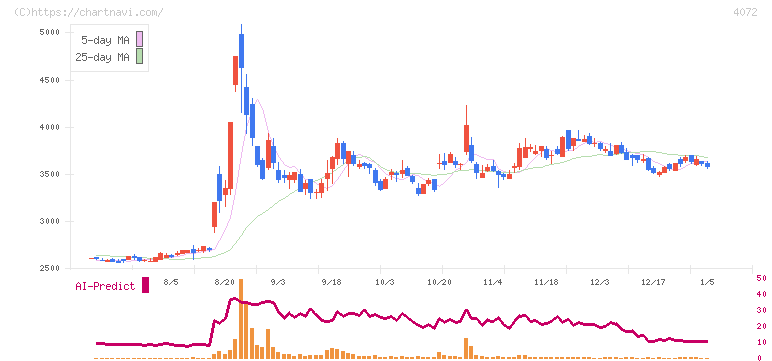 電算システムホールディングス(4072)の日足チャート