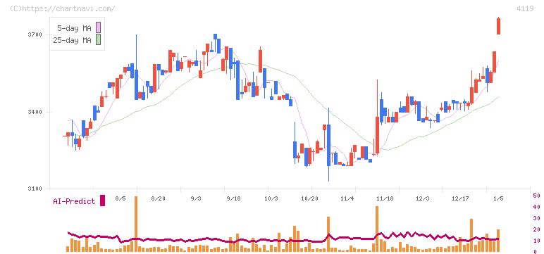 日本ピグメントホールディングス(4119)の日足チャート