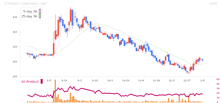 ＥＮＥＣＨＡＮＧＥ(4169)の日足チャート