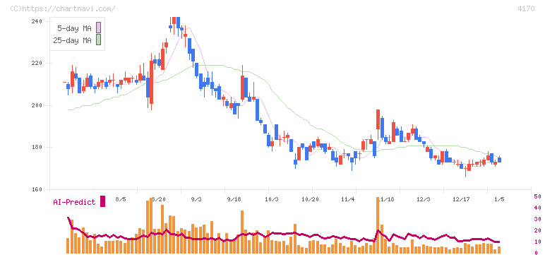 Ｋａｉｚｅｎ　Ｐｌａｔｆｏｒｍ(4170)の日足チャート