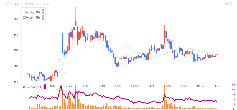 児玉化学工業(4222)の日足チャート
