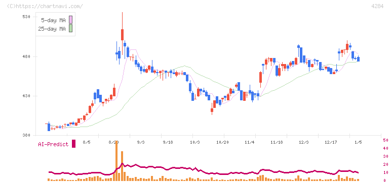 ソルクシーズ(4284)の日足チャート