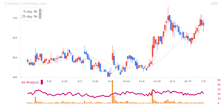 アズジェント(4288)の日足チャート