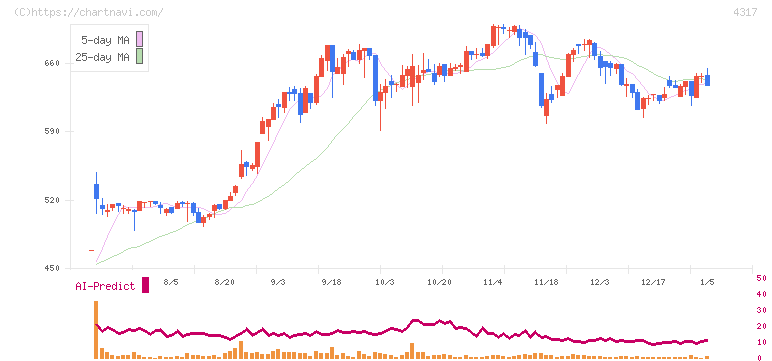 レイ(4317)の日足チャート