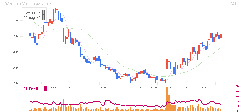 コアコンセプト・テクノロジー(4371)の日足チャート