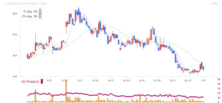 エーアイ(4388)の日足チャート