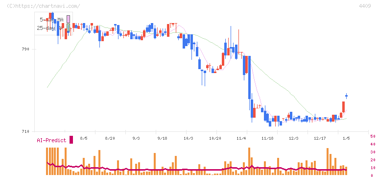 東邦化学工業(4409)の日足チャート