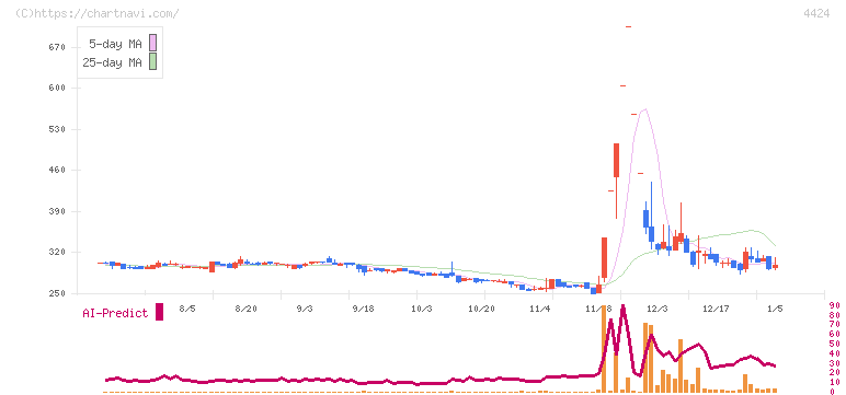 Ａｍａｚｉａ(4424)の日足チャート
