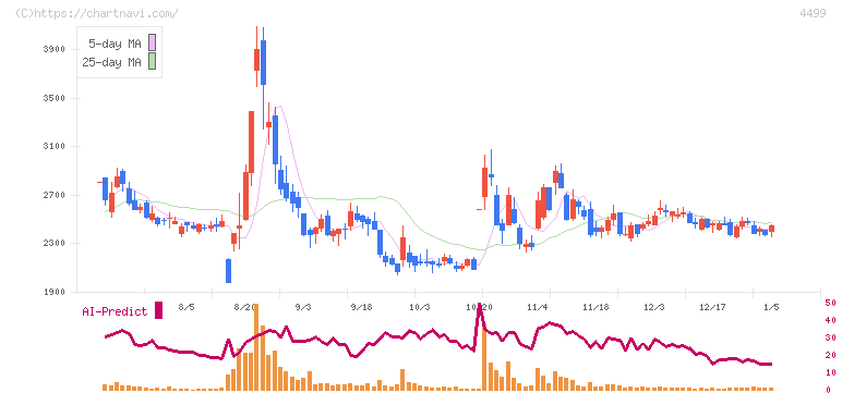 Ｓｐｅｅｅ(4499)の日足チャート