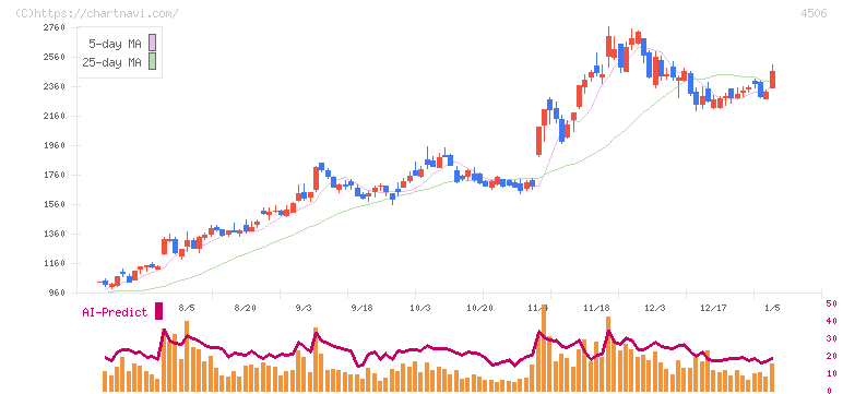 住友ファーマ(4506)の日足チャート