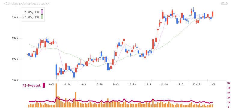 中外製薬(4519)の日足チャート