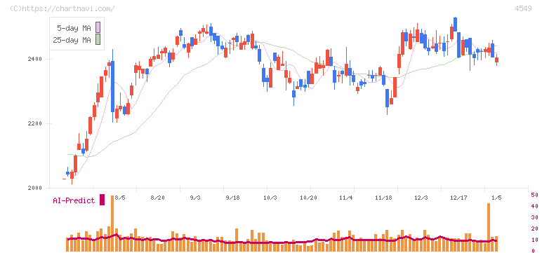栄研化学(4549)の日足チャート