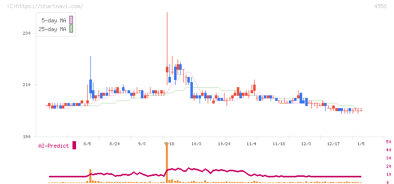 中京医薬品(4558)の日足チャート