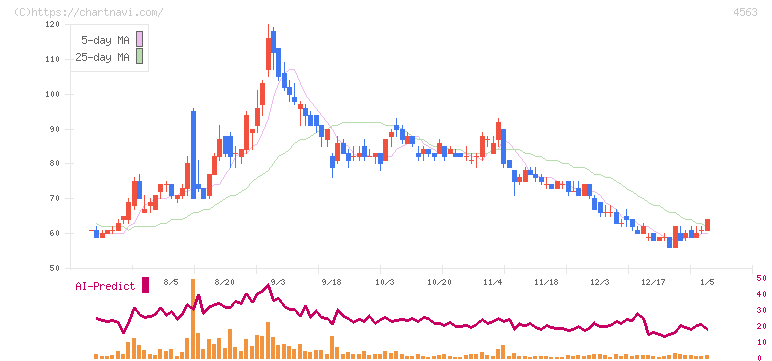 アンジェス(4563)の日足チャート