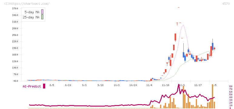免疫生物研究所(4570)の日足チャート
