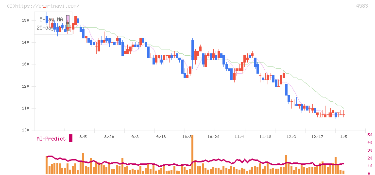 カイオム・バイオサイエンス(4583)の日足チャート
