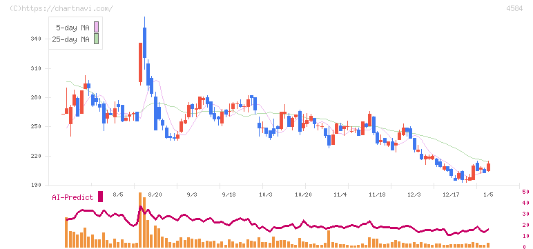 キッズウェル・バイオ(4584)の日足チャート