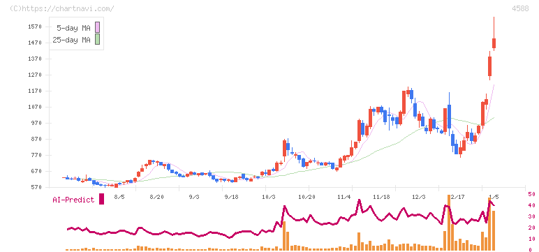 オンコリスバイオファーマ(4588)の日足チャート