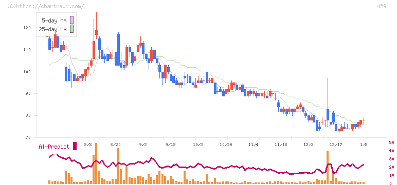 リボミック(4591)の日足チャート