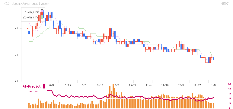 ソレイジア・ファーマ(4597)の日足チャート
