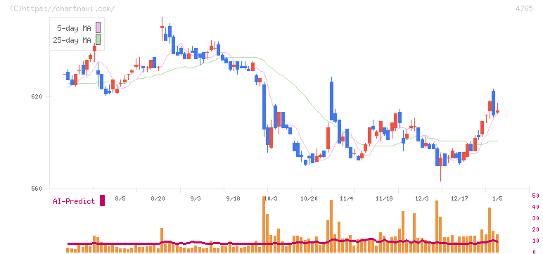 ＳＢＩグローバルアセットマネジメント(4765)の日足チャート